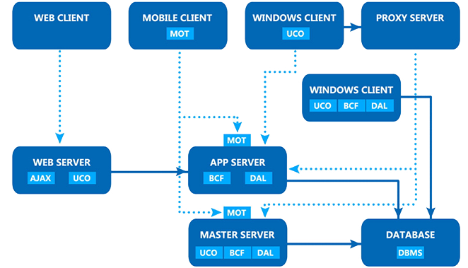 全面的分散式、多界面服務(wù)框架